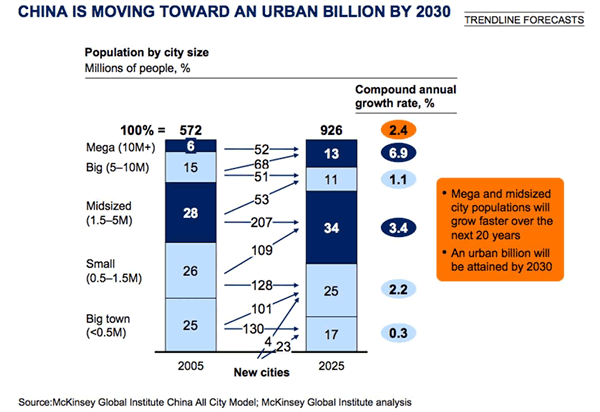 China Urbanizing