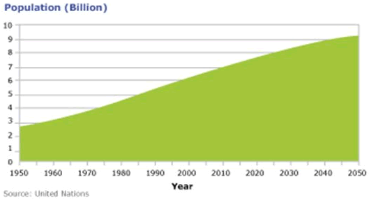 World Population