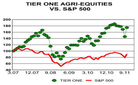 Tier One Agri-Equities vs S&P 500