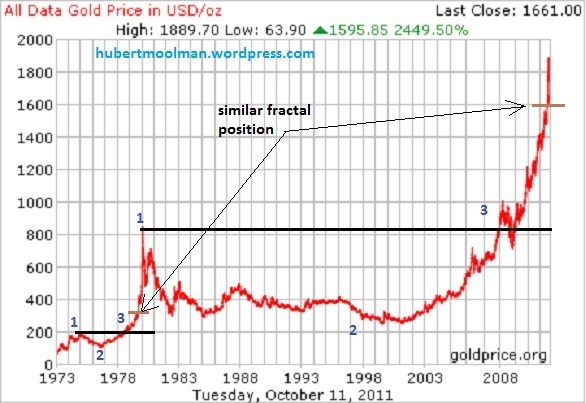 Fractal Stock Charts