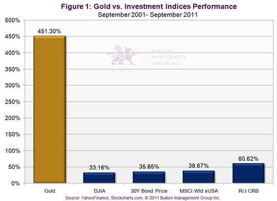 Gold versus Investment Indices