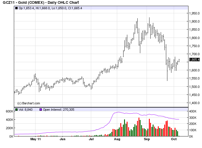 Gold Chart