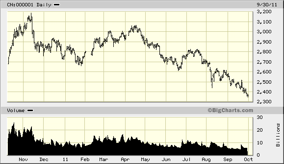 China Chart