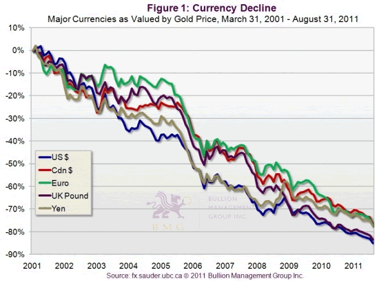 Currency Decline
