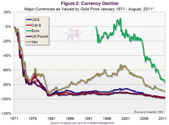 Currency Decline