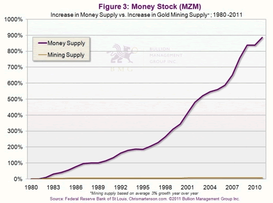 Money Stock