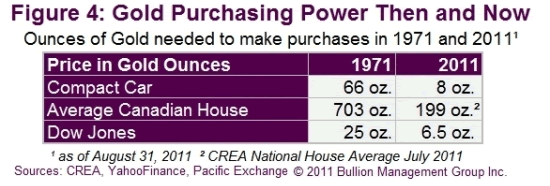 Gold Purchasing Power Then and Now