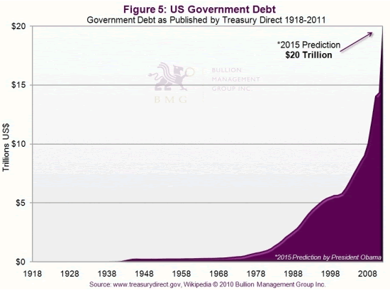 US Gov't Debt
