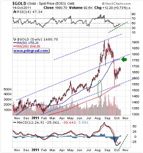 GOLD - Spot Price