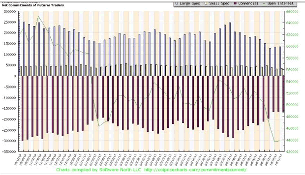 'net short' position by commercial traders remains very low