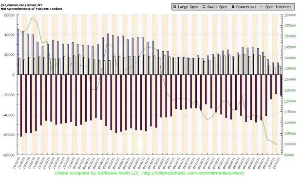 'net short' positions on the part of commercial silver traders increased