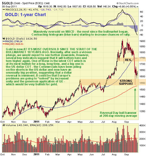 Gold 1-Year Chart