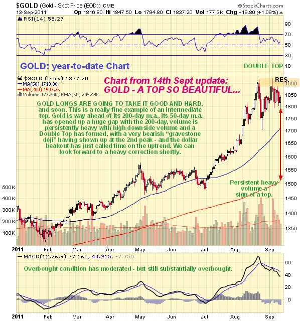 Gold Year to date Chart