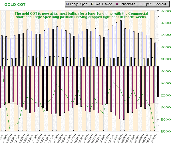 Gold COT