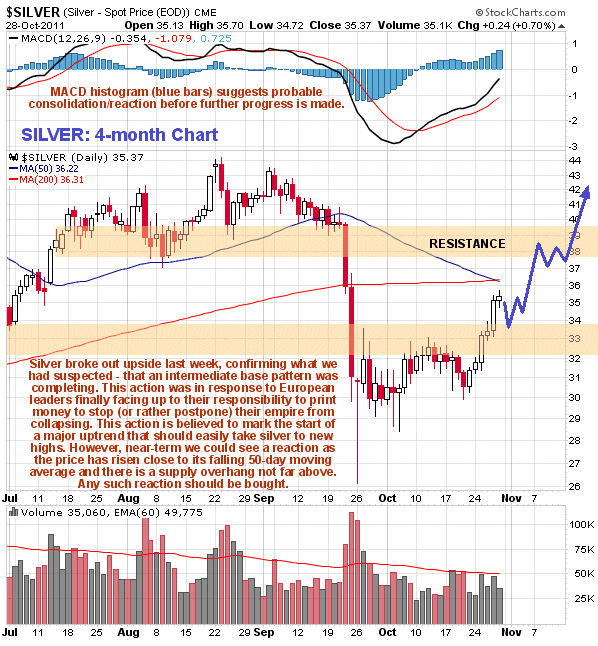 Silver 4-Month Chart