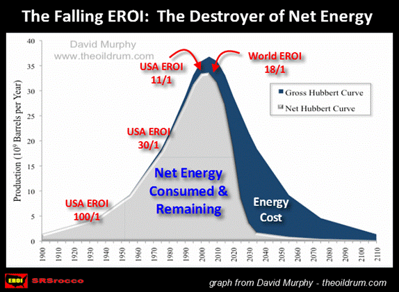 Peak-Oil bei steigendem Energieaufwand für die Förderung (suche nach 