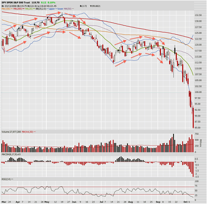 Stock Market Chart From 2008