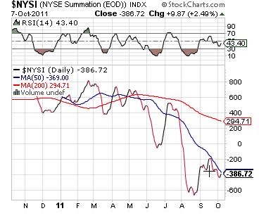 NYSE Summation Index