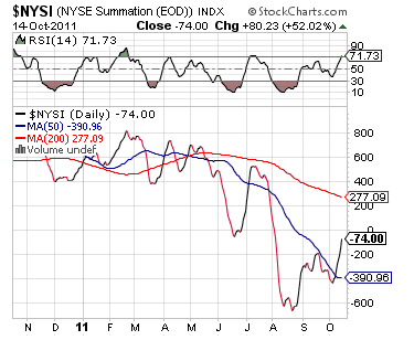 NYSE Summation Index