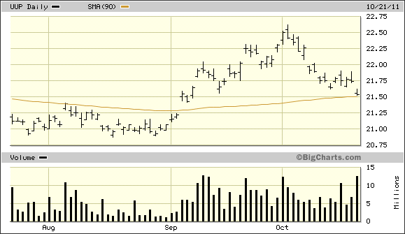 UUP Chart