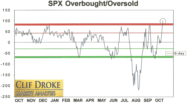 SPX Oscillators