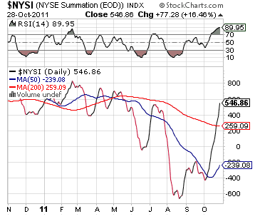 NYSE Summation Index