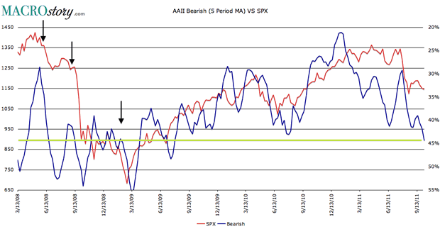 Go Long Stocks At High Bearish Levels