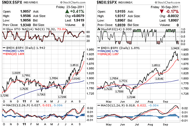 NDX:SPX