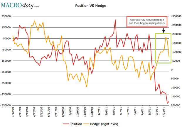 Hedge VS Position