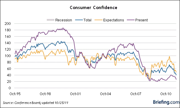 Consumer Confidence