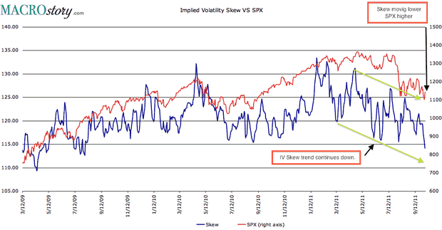 Implied Volatility Skew versus SPX