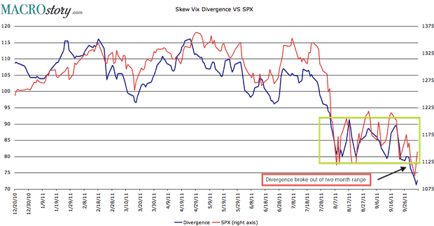 Skew versus  Divergence versus SPX