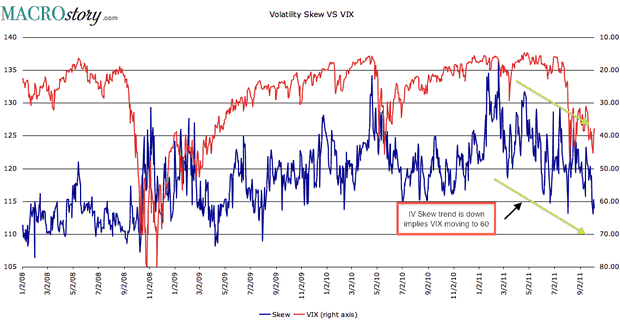 Volatility Skew versus VIX