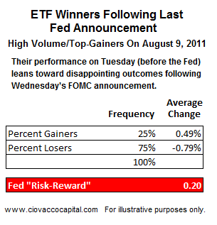 A Big Fed Disappointment? - Ciovacco Capital - Short Takes