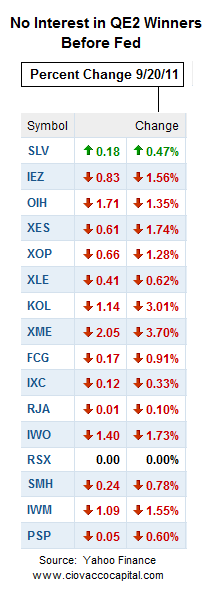 A Big Fed Disappointment? - Ciovacco Capital - Short Takes