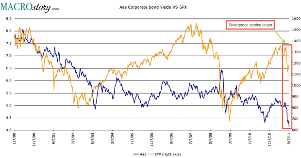 Aaa Corporate Bond versus SPX