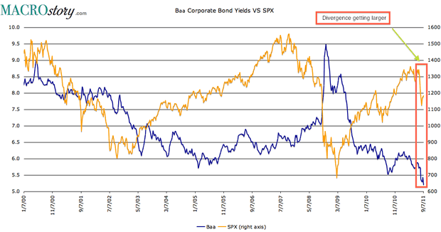 Baa Corporate Bond versus SPX