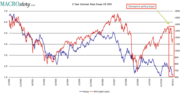 5 Year Interest Rate Swap Spreads