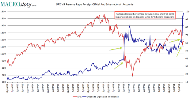 Foreign Reverse Repos