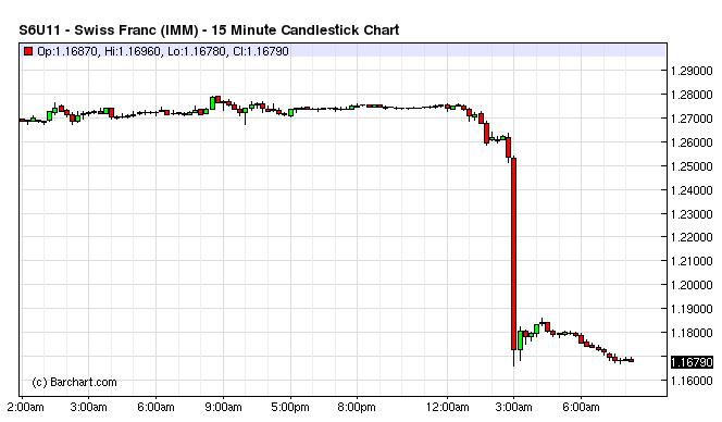 Swiss Franc Index Chart