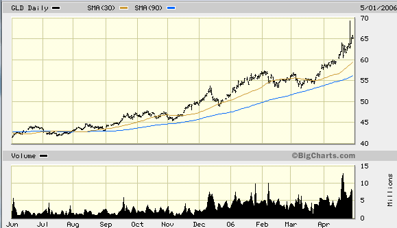 GLD Daily