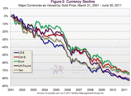 Currency Decline