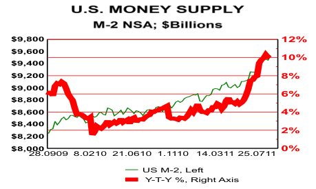 US Money Supply