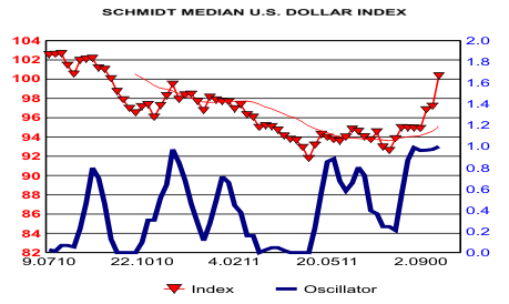 Median US Dollar Index