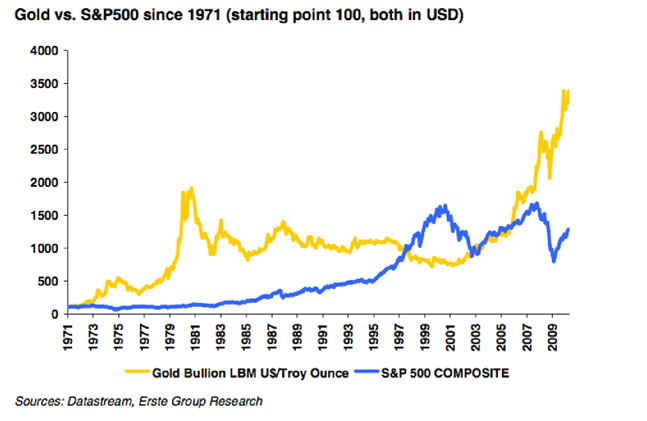 Gold vs. S&P Graph