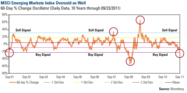 MSCIEM 60 day Oscillator