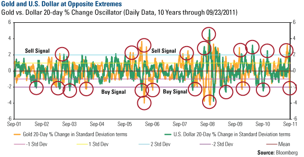 Gold vs Dollar 20 day Oscillator