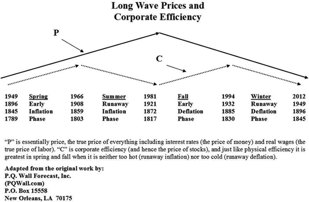 Long Wave Prices and Corporate Efficiency