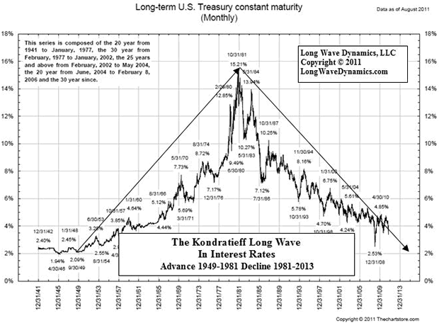 Long-term US Treasury constant maturity
