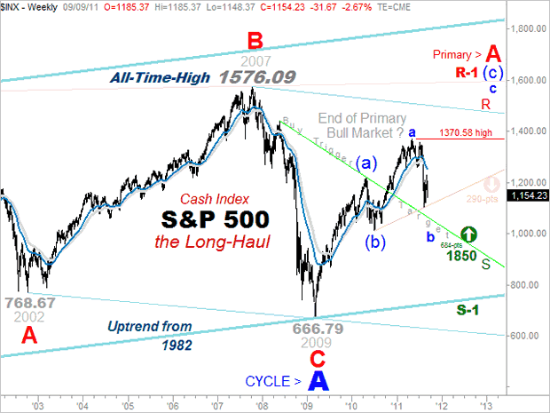 S&P500 2002-2011